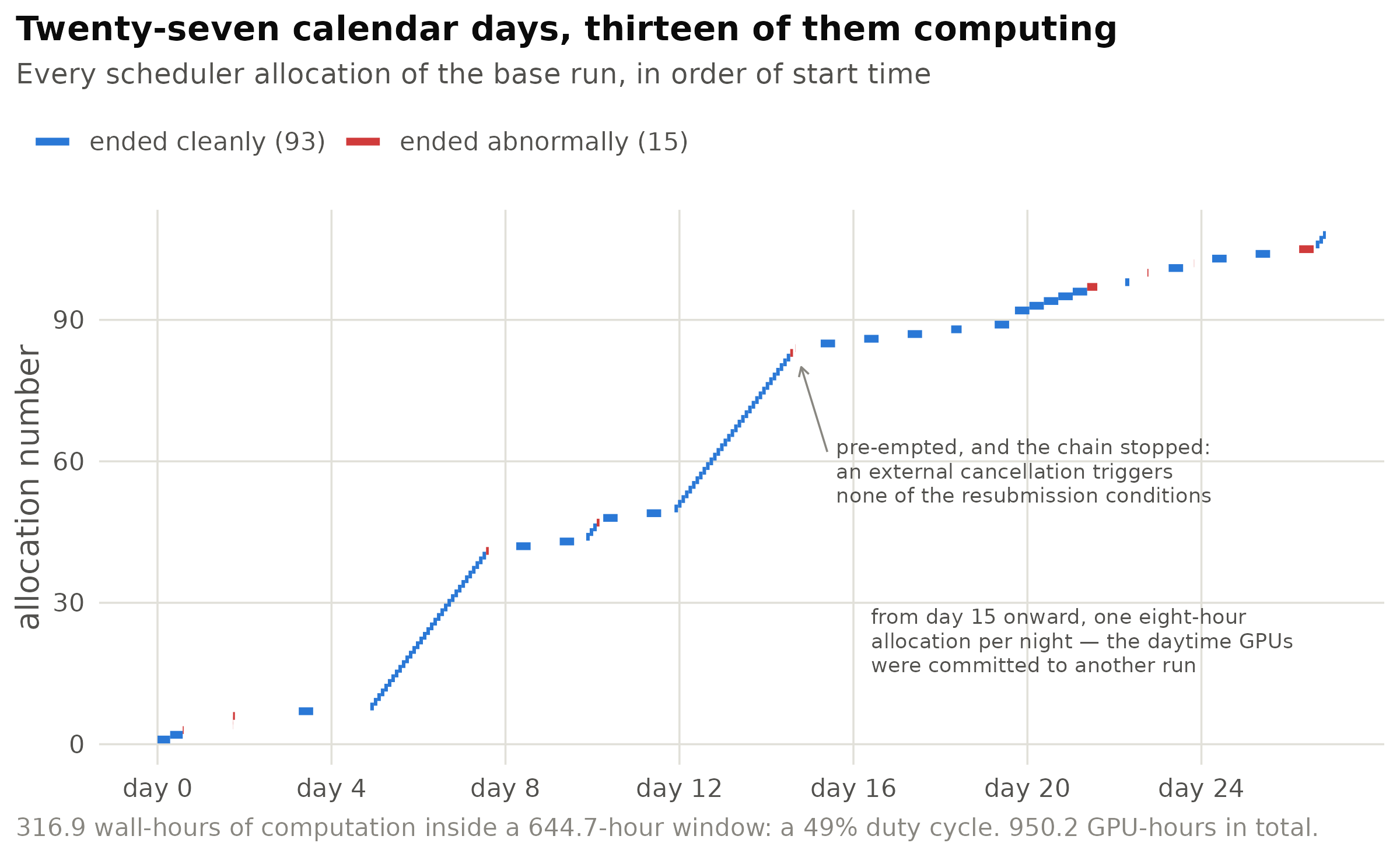 Each horizontal segment is one scheduler allocation. Horizontal gaps are queueing, deliberate pauses,
and two chain failures. Colour marks how the allocation ended.